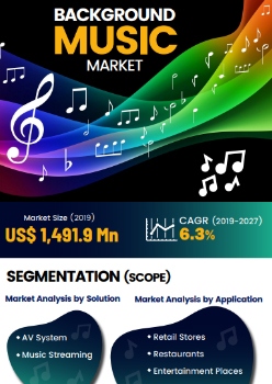 Background Music Market | Infographics |  Coherent Market Insights